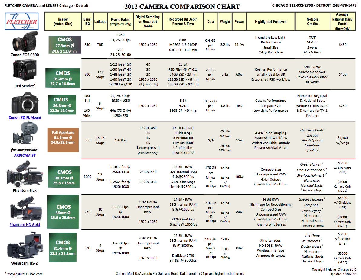 All important cinema cameras at a glance! The Fletch Camera Comparison