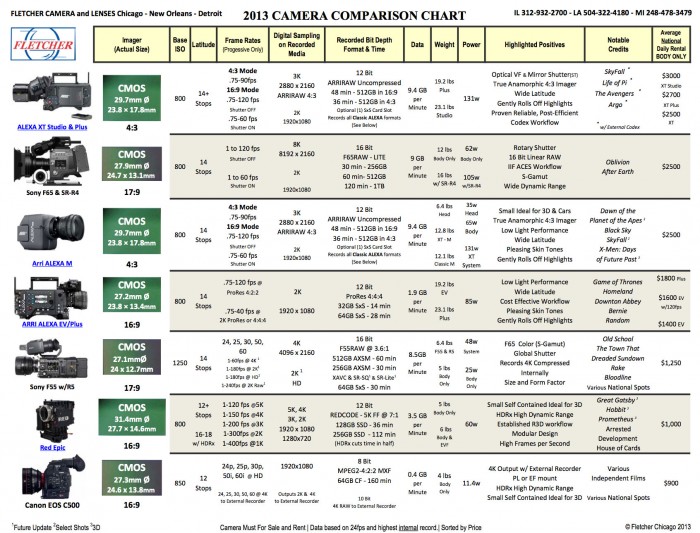 Comparison chart: The most important cinema cameras 2013 | Nino Film Blog